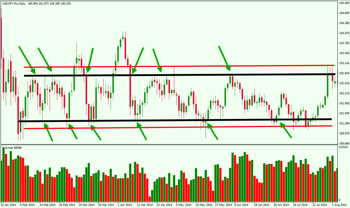 Rational to expect range-bound activity? 